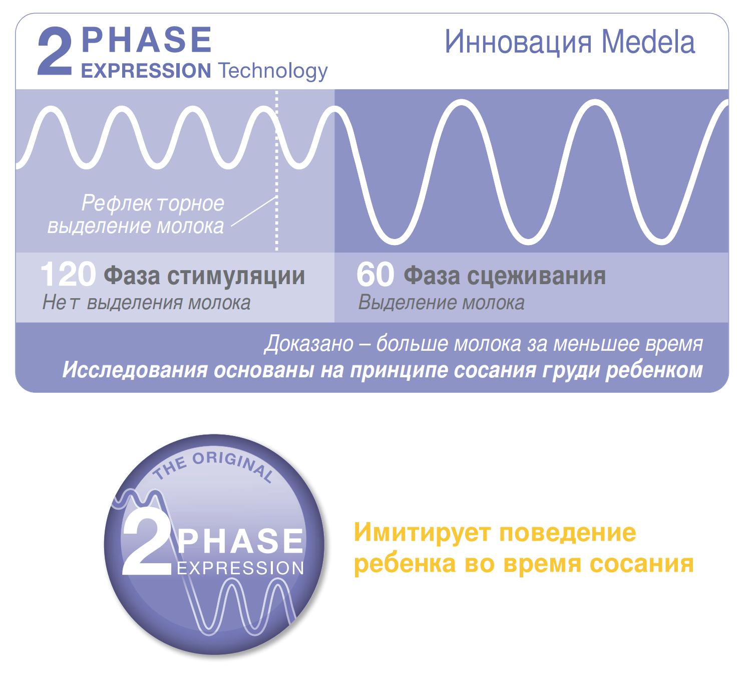Технология двухфазного сцеживания 2-Phase Expression Medela Symphony